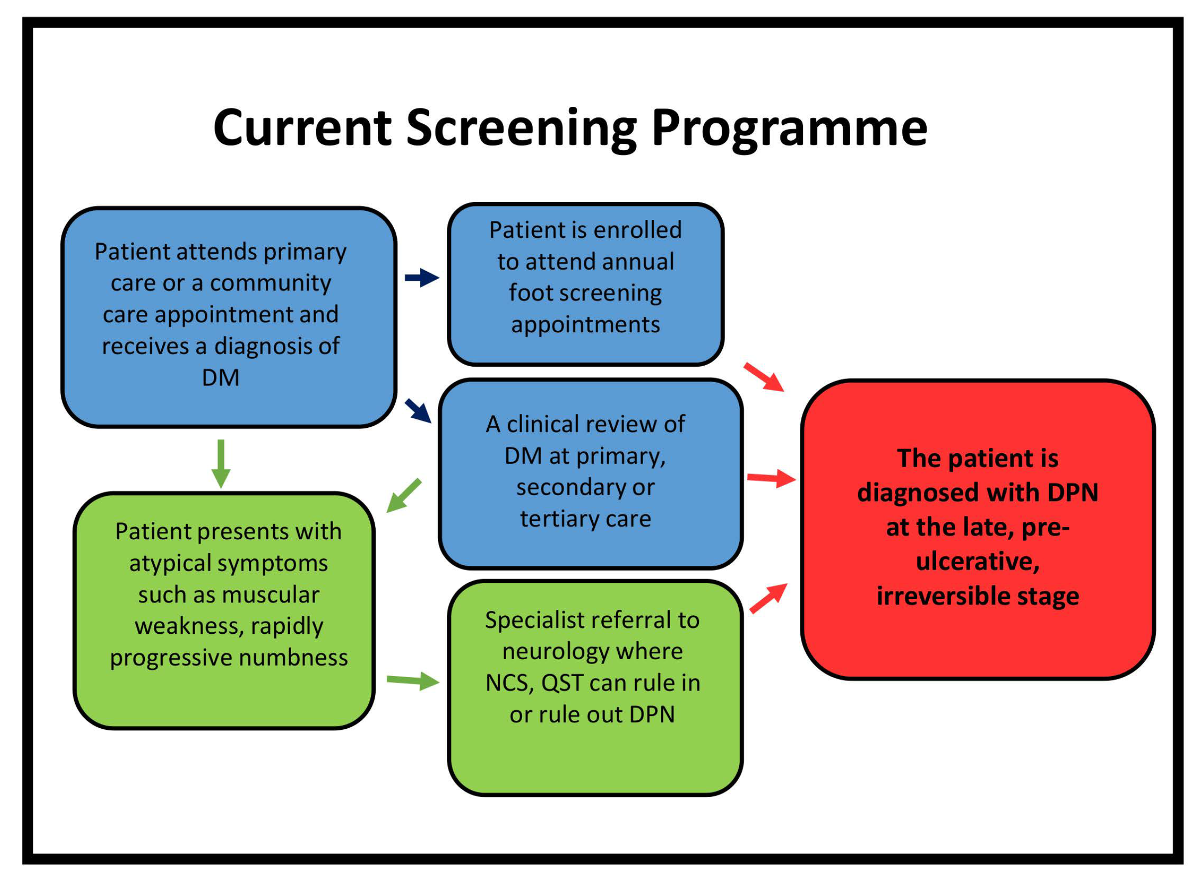 diabetic neuropathy diagnosis criteria