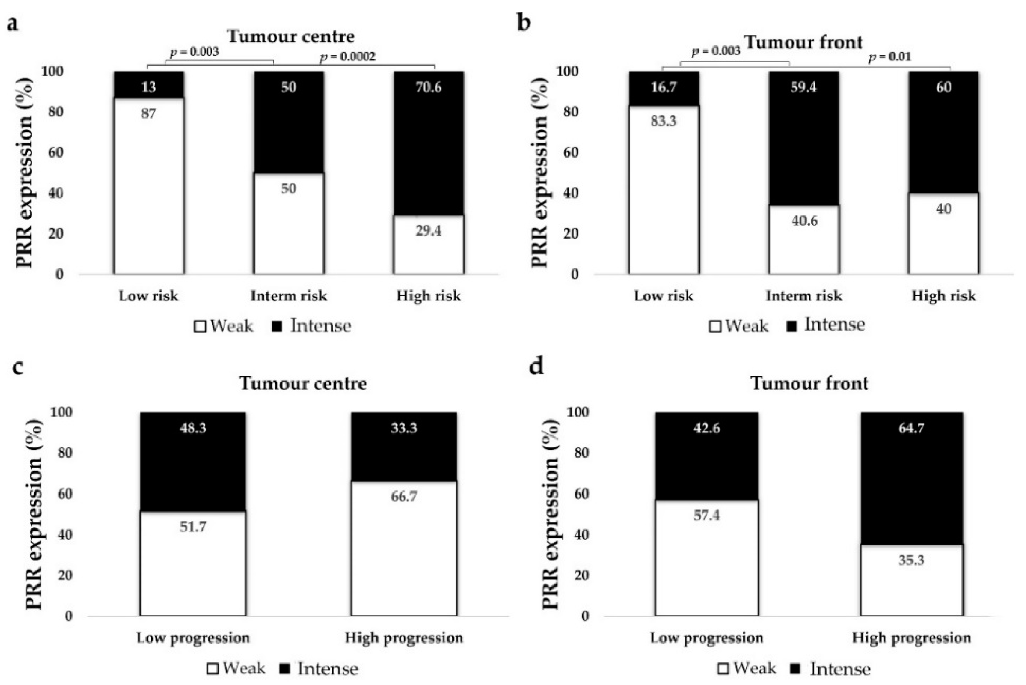 Diagnostics Free Full Text Clinical Implications Of Pro Renin Receptor Prr Expression In Renal Tumours Html
