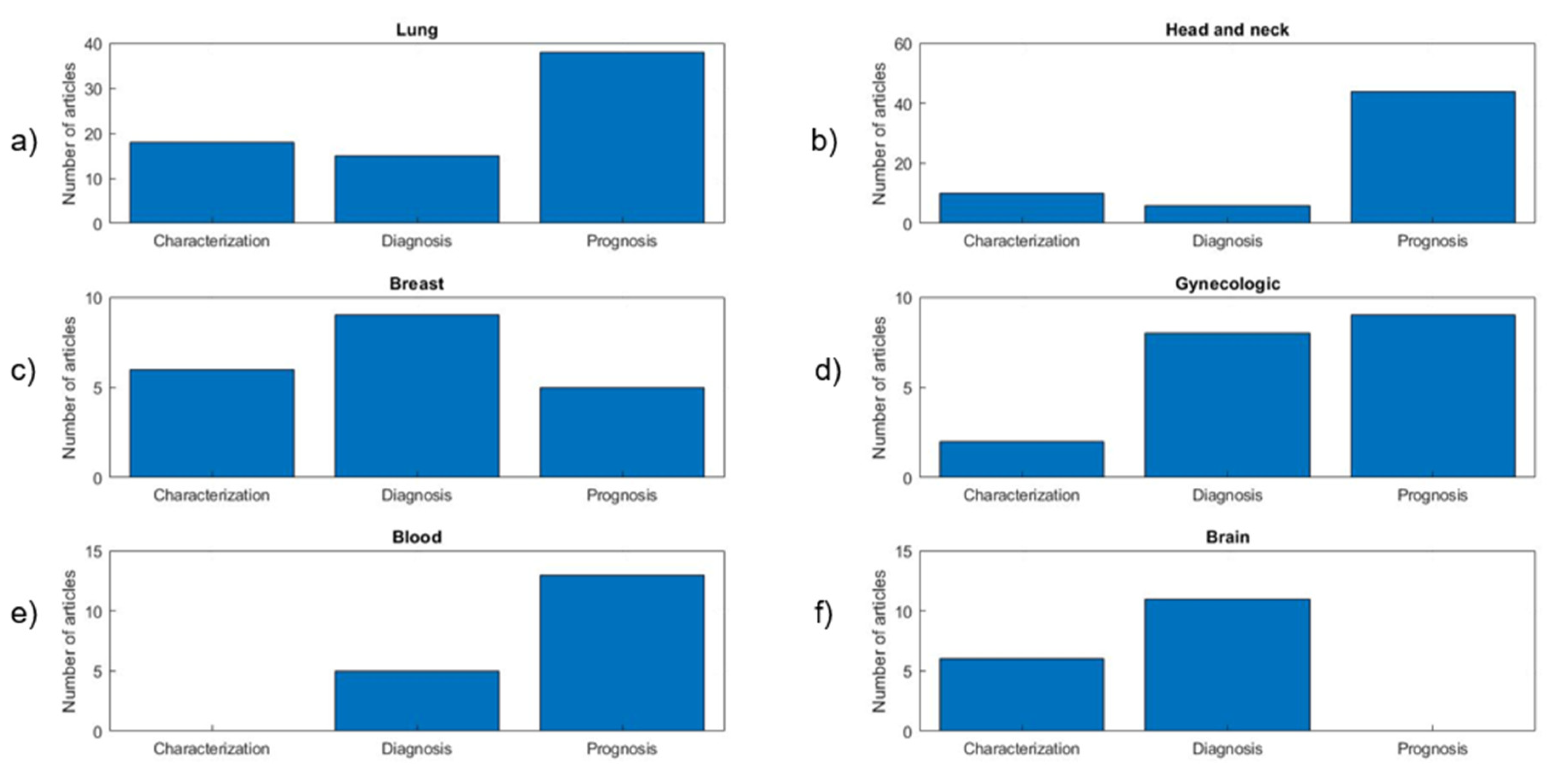 Diagnostics Free Full Text A Systematic Review Of Pet Textural Analysis And Radiomics In Cancer Html