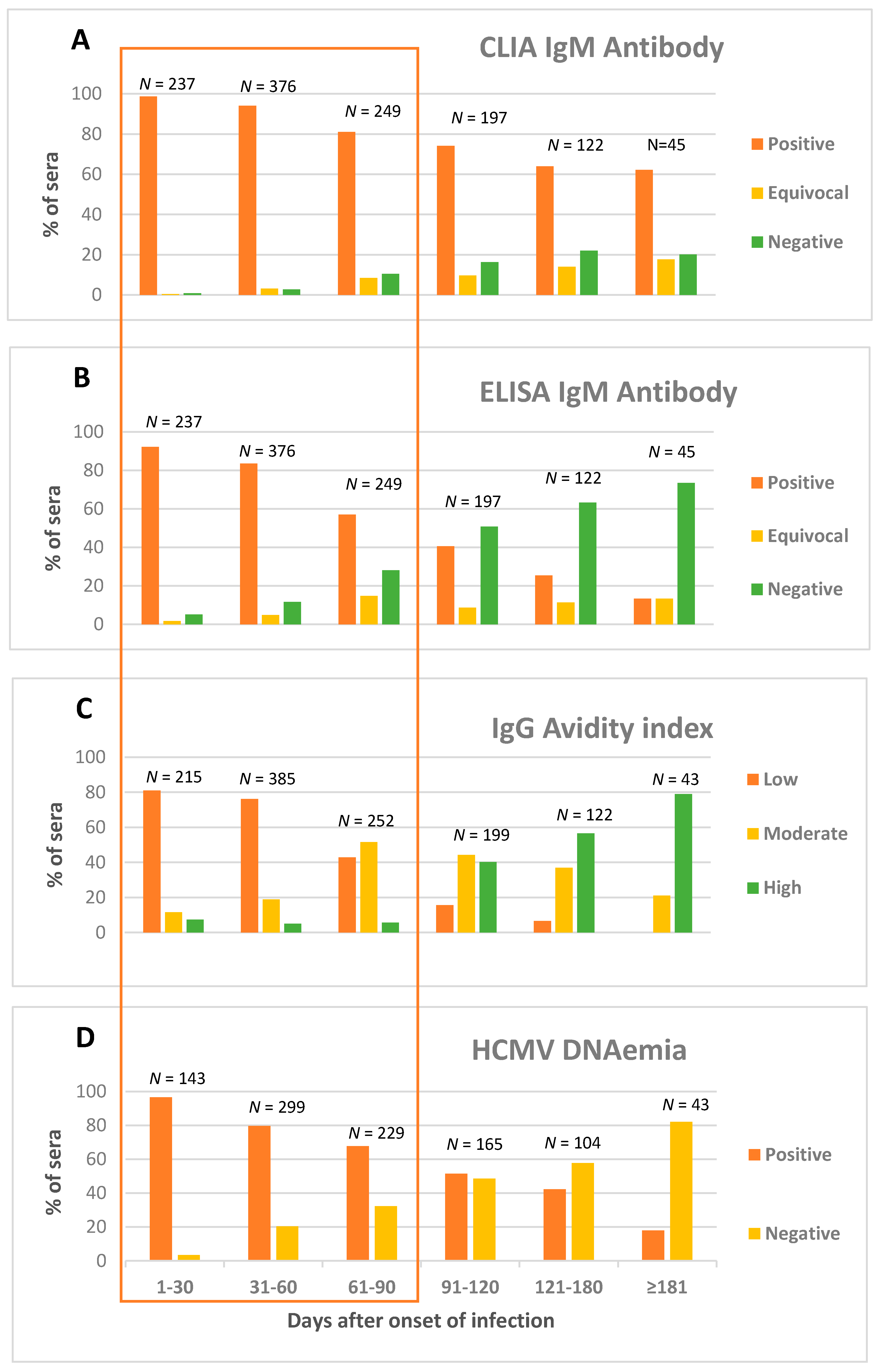 Diagnostics Free Full Text Pitfalls In The Serological Diagnosis Of Primary Human Cytomegalovirus Infection In Pregnancy Due To Different Kinetics Of Igm Clearance And Igg Avidity Index Maturation Html