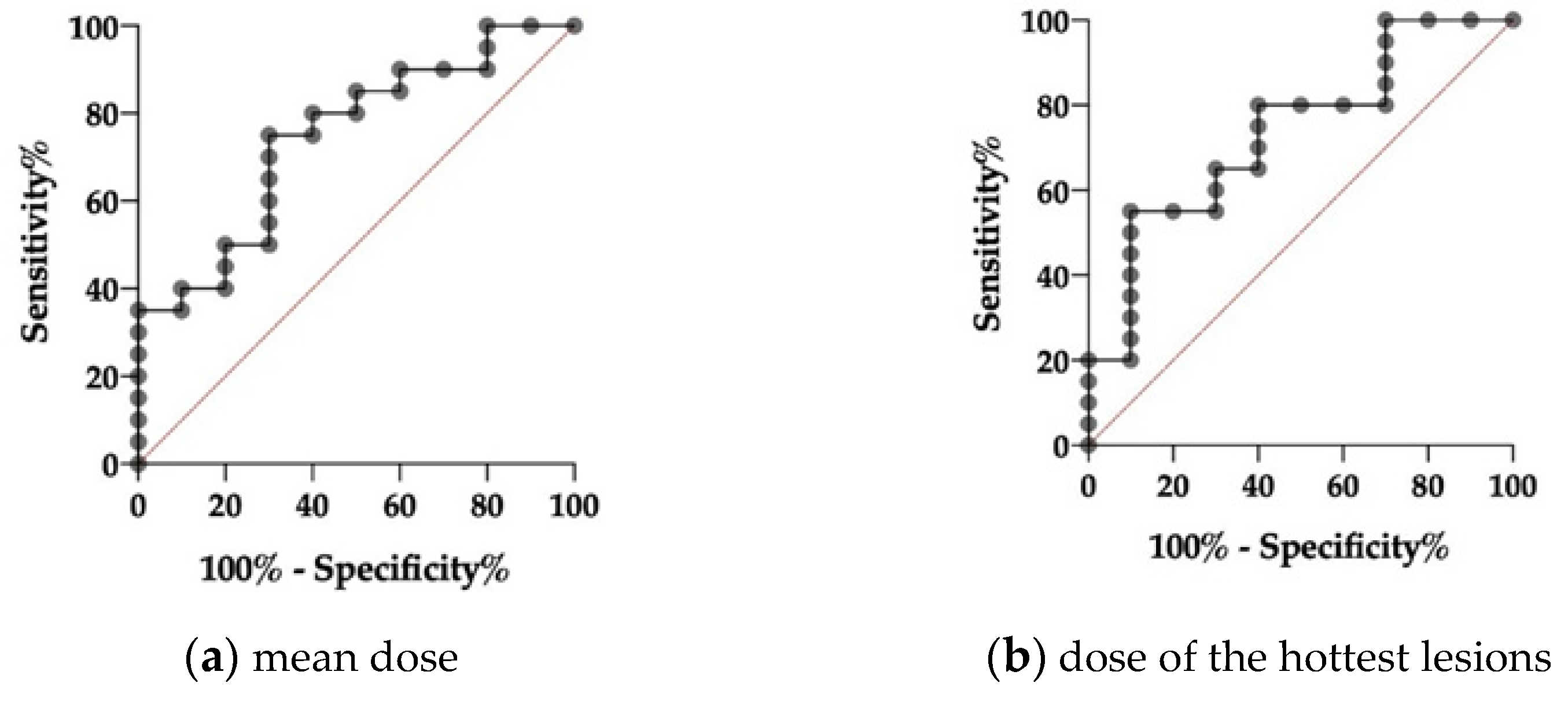 Diagnostics Free FullText Correlation of an IndexLesionBased SPECT Dosimetry Method with