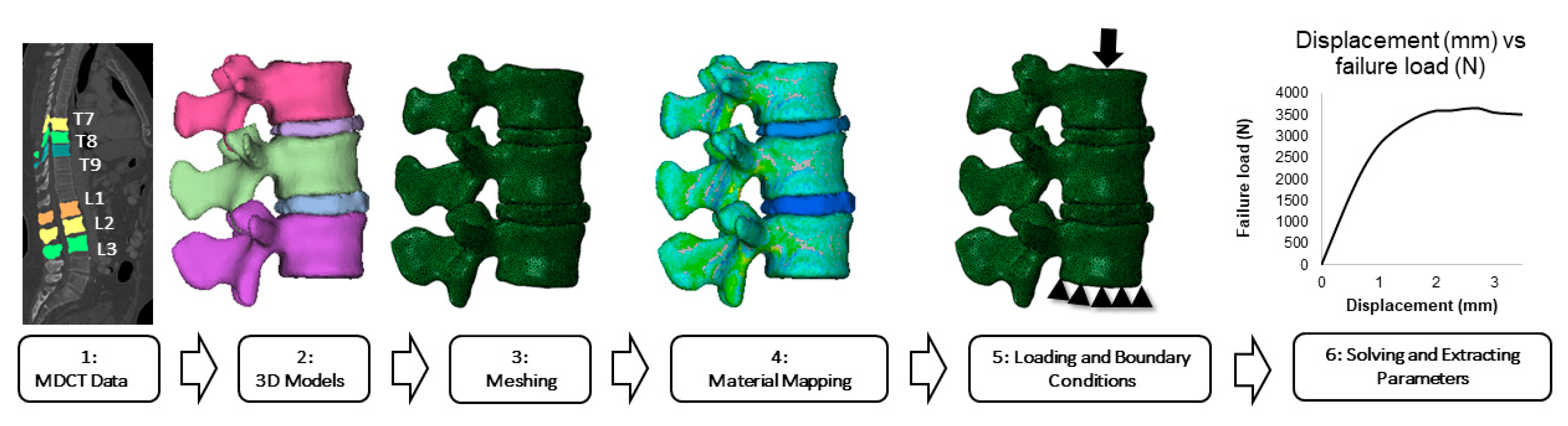 Medical Science Monitor  Biomechanical Behavior of All-on-4 and M-4  Configurations in an Atrophic Maxilla: A 3D Finite Element Method - Article  abstract #929908