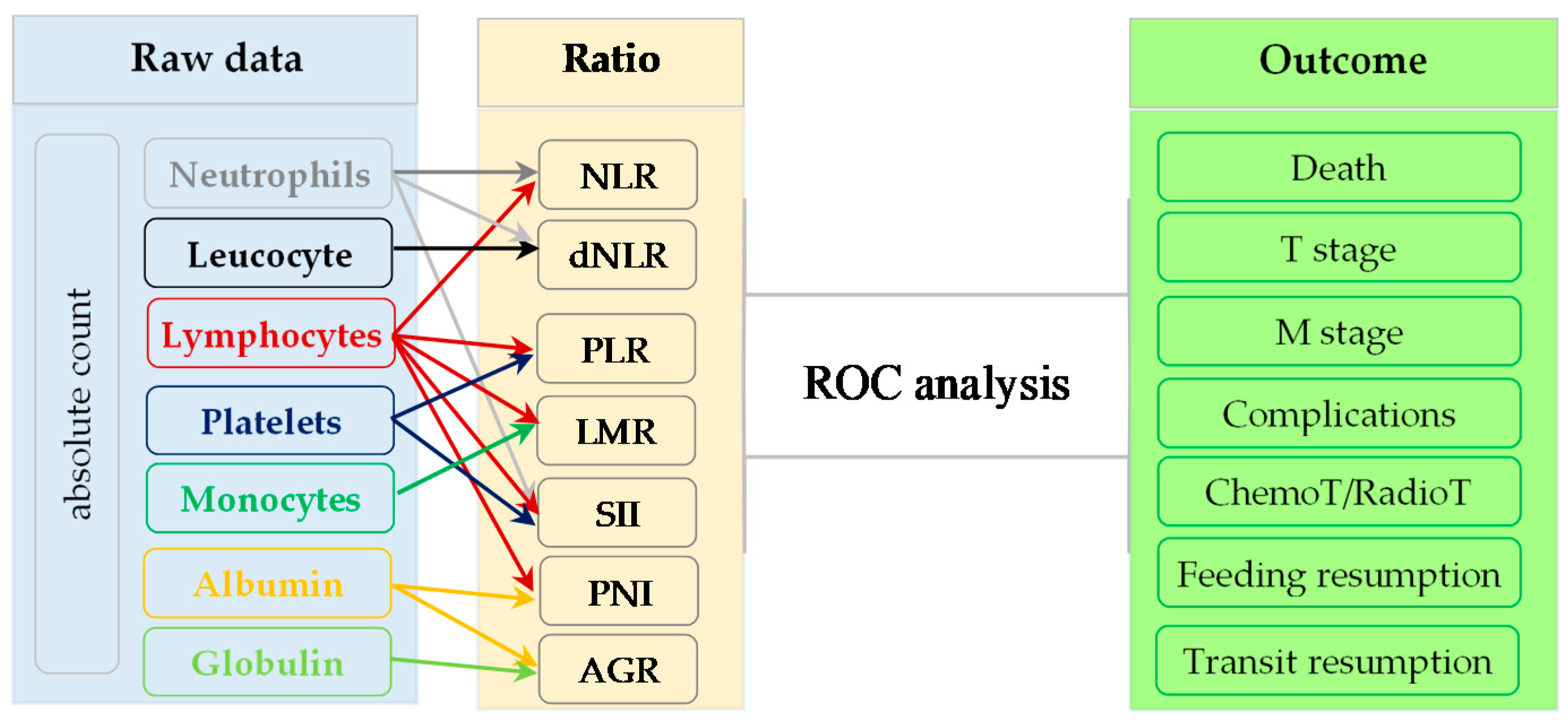 Diagnostics Free Full Text Abilities Of Pre Treatment Inflammation Ratios As Classification Or Prediction Models For Patients With Colorectal Cancer Html