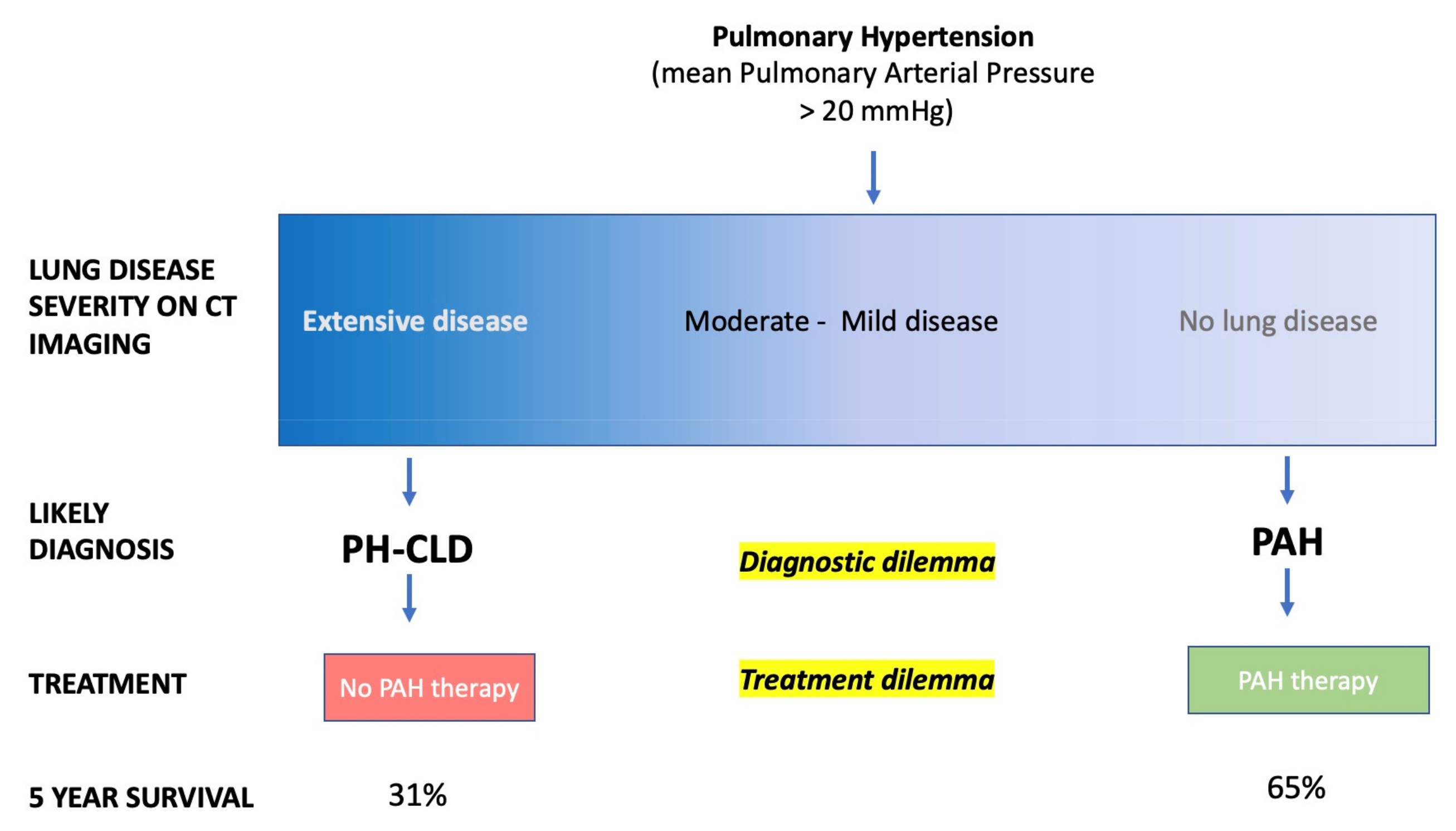 Mild sales pulmonary hypertension
