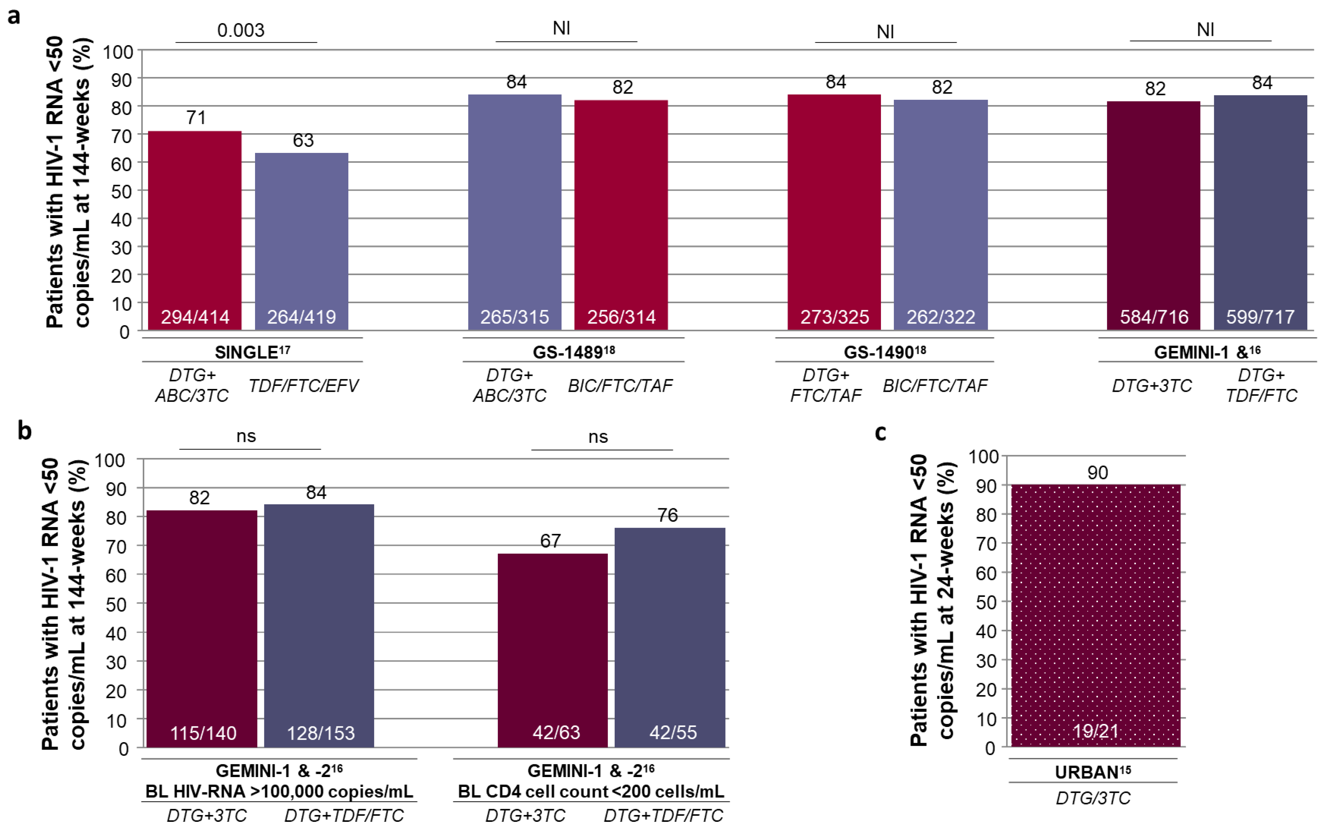 Diagnostics Free Full Text Dolutegravir Plus Lamivudine Two Drug Regimen Safety Efficacy And Diagnostic Considerations For Its Use In Real Life Clinical Practice A Refined Approach In The Covid 19 Era Html