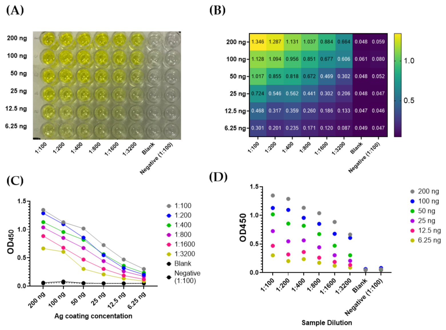 The dependence of the optical density at 450 nm on concentration of