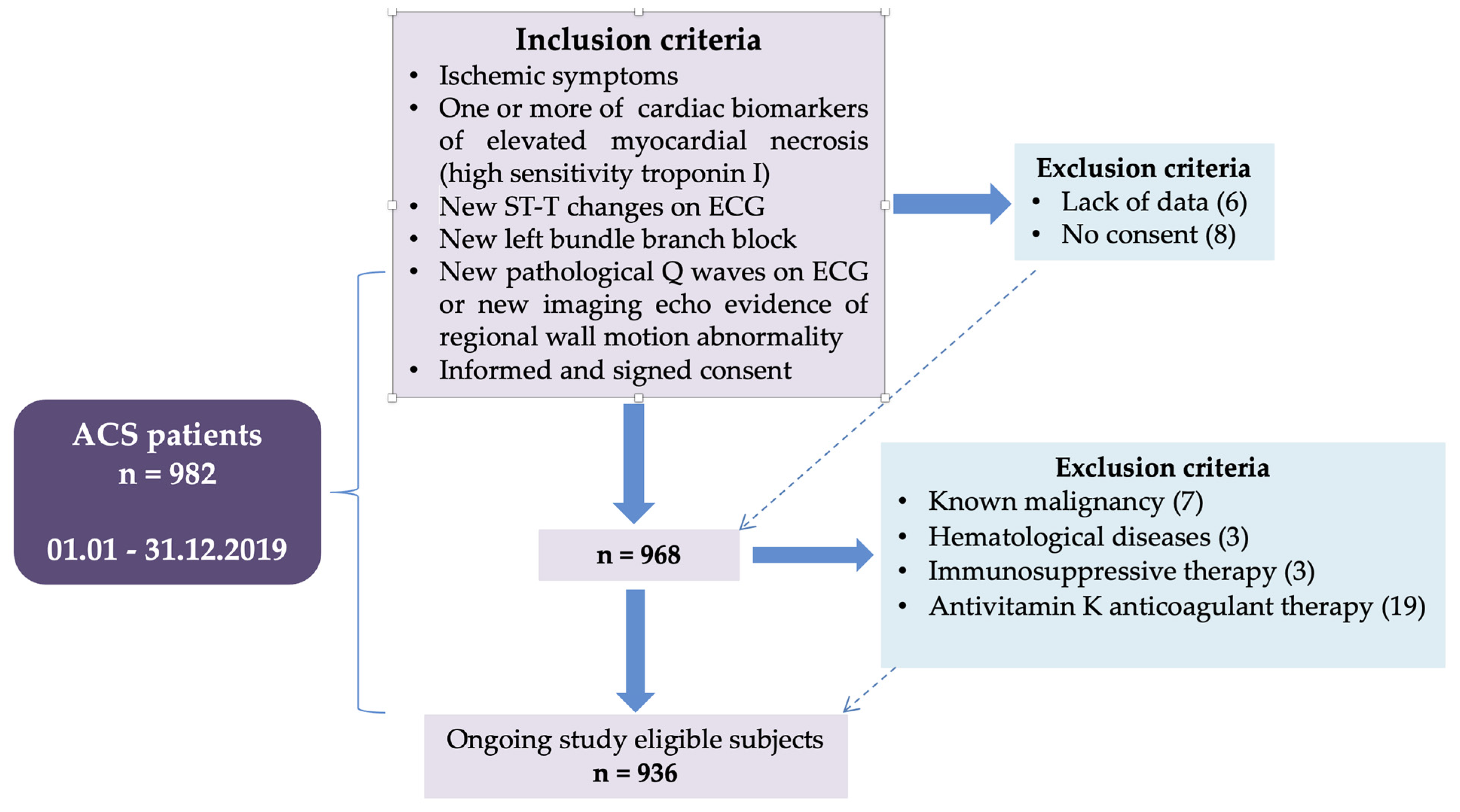 Diagnostics Free Full Text Value Of Hematological And Coagulation Parameters As Prognostic Factors In Acute Coronary Syndromes Html Diagnostics Free Full Text Value Of Hematological And Coagulation Parameters As Prognostic Factors In Acute Coronary Syndromes Html
