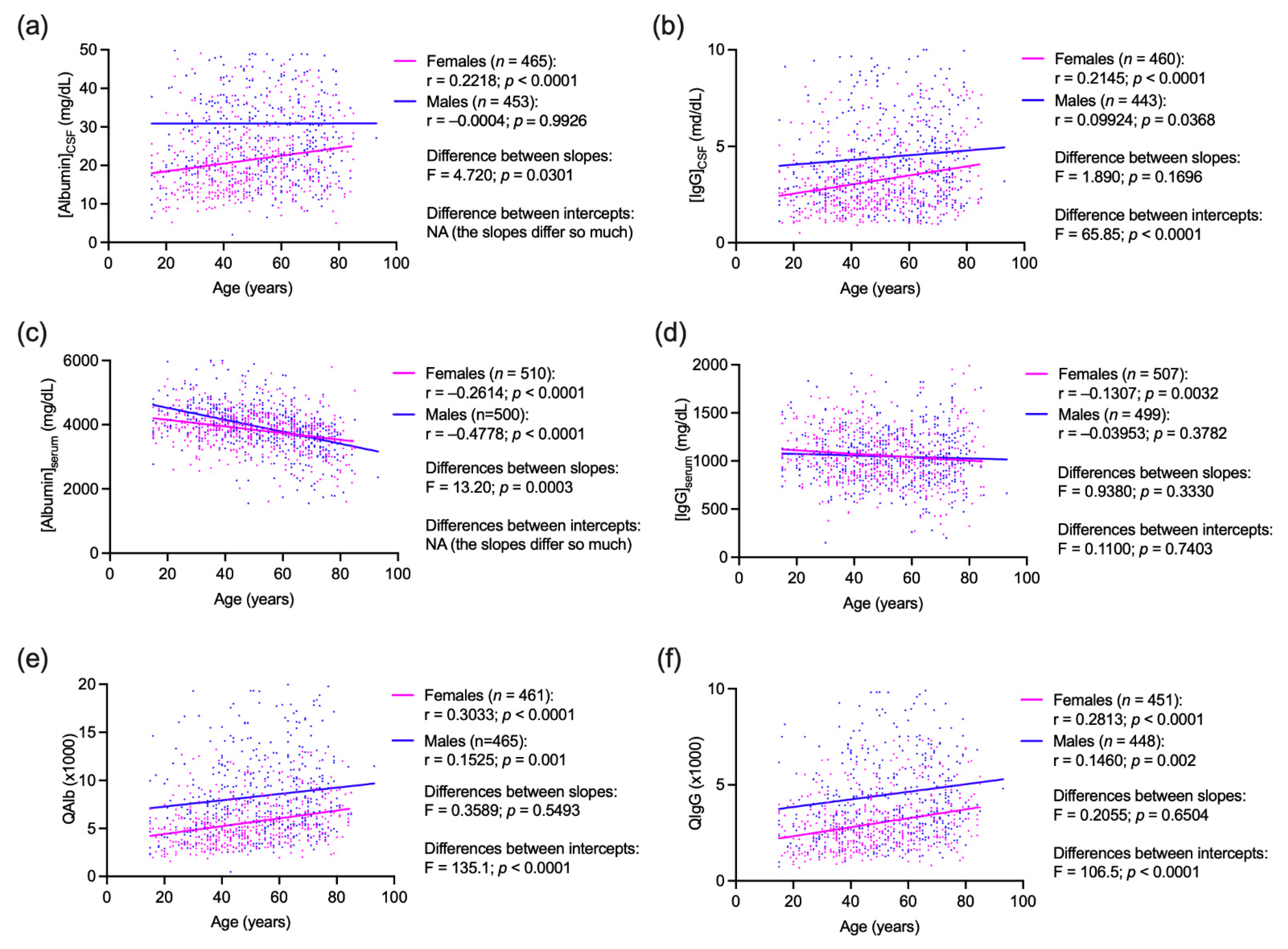 Diagnostics Free Full Text Sex Related Differences In Cerebrospinal Fluid Plasma Derived Proteins Of Neurological Patients Html