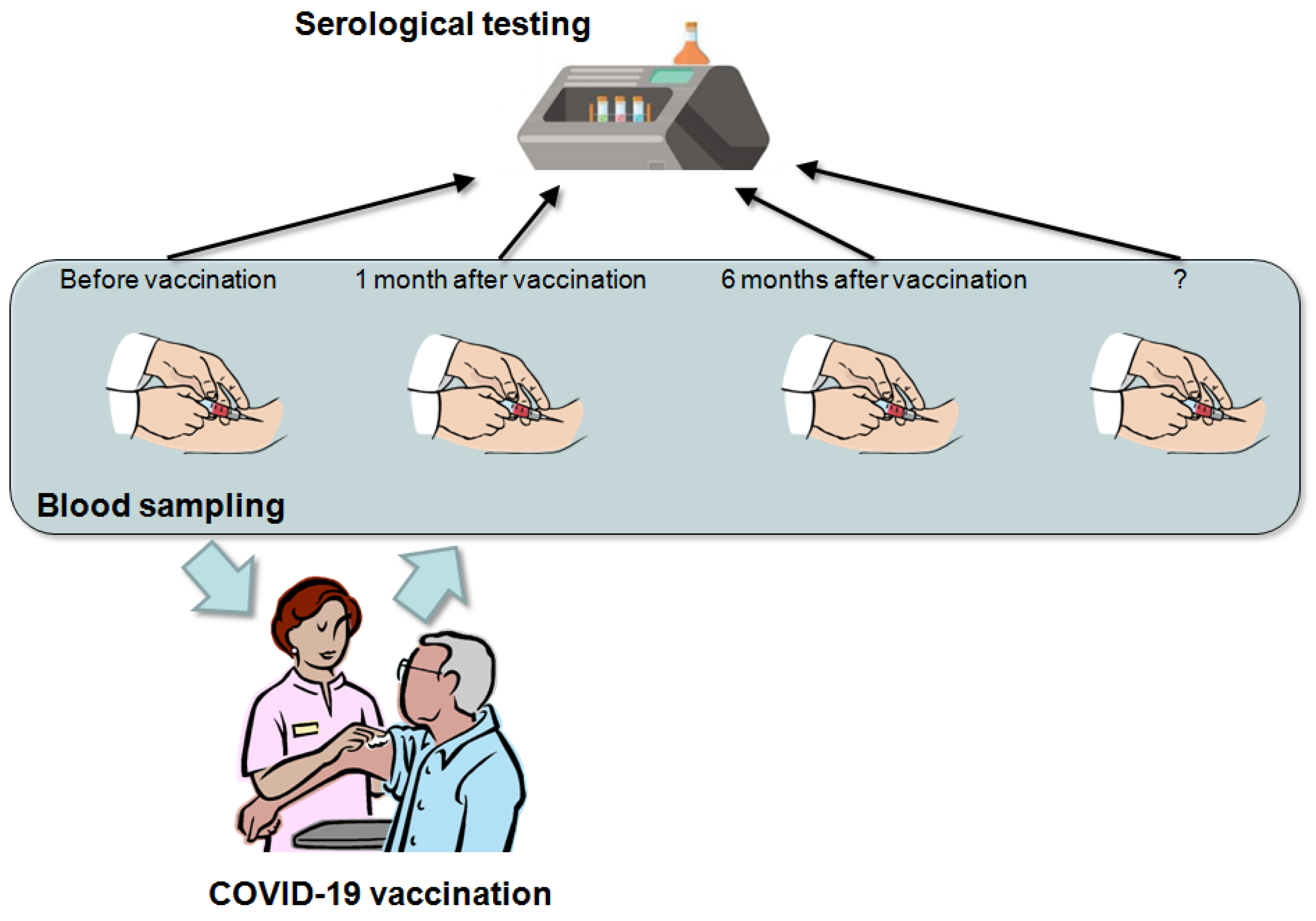 Diagnostics Free Full-Text Anti-SARS-CoV-2 Antibodies Testing in Recipients of COVID-19 Vaccination Why, When, and How? photo