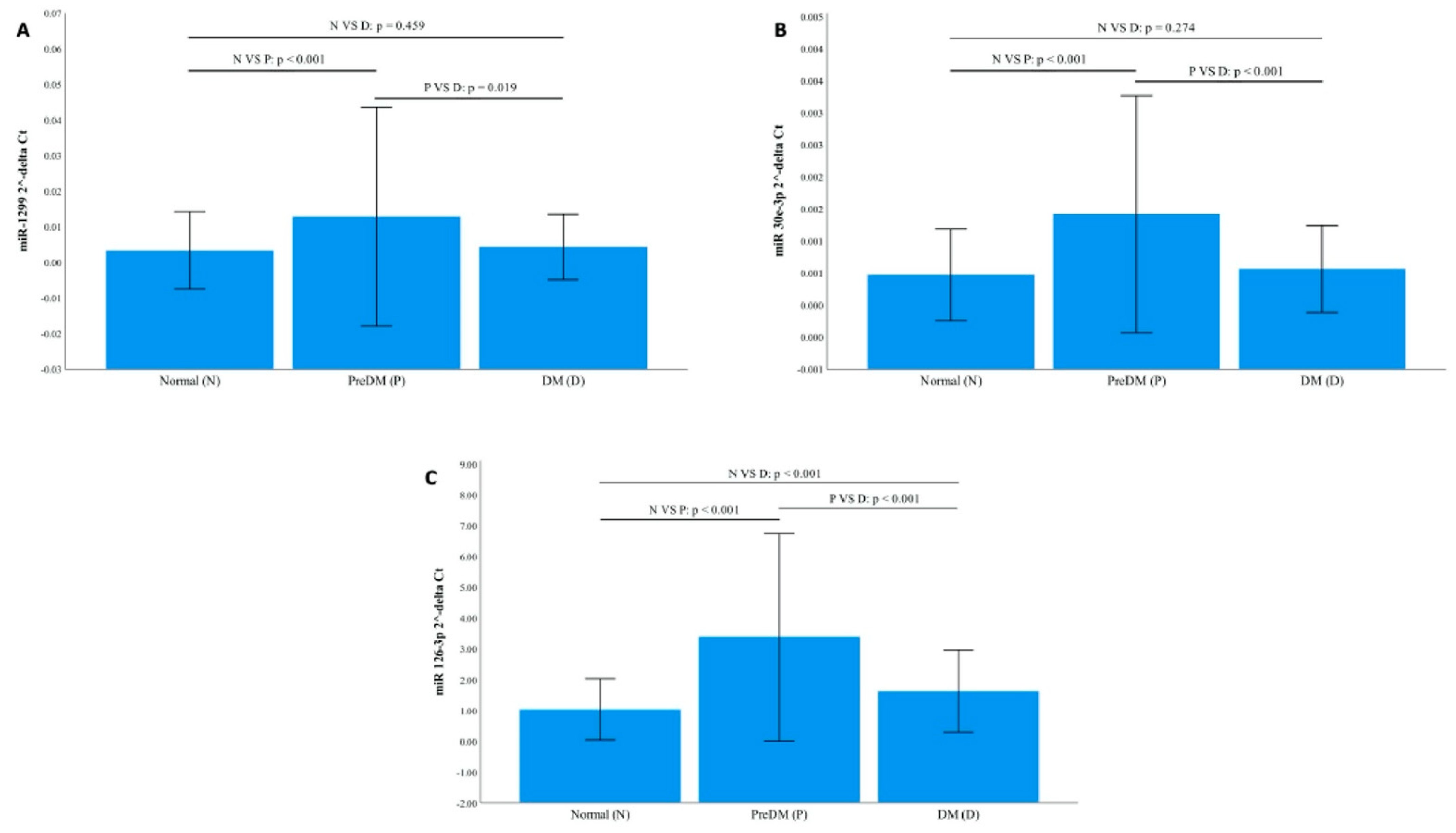 MicroRNAs-1299, -126-3p and -30e-3p as Potential Diagnostic