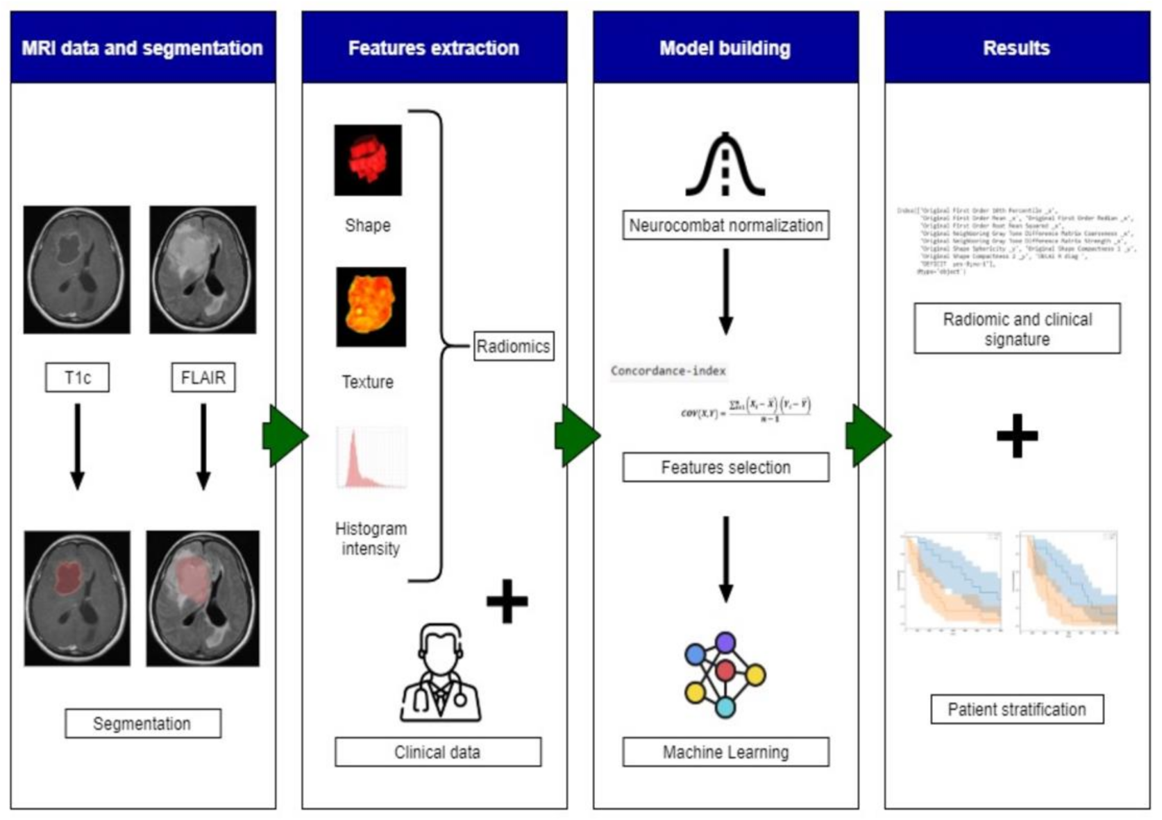 Diagnostics Free Full Text Machine Learning Based Radiomics Mri Model For Survival Prediction Of Recurrent Glioblastomas Treated With Bevacizumab Html