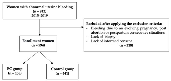 The Correlation of the IETA Ultrasound Score with the 