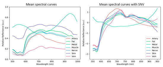 Deep Learning Analysis of In Vivo Hyperspectral Images for Automated ...