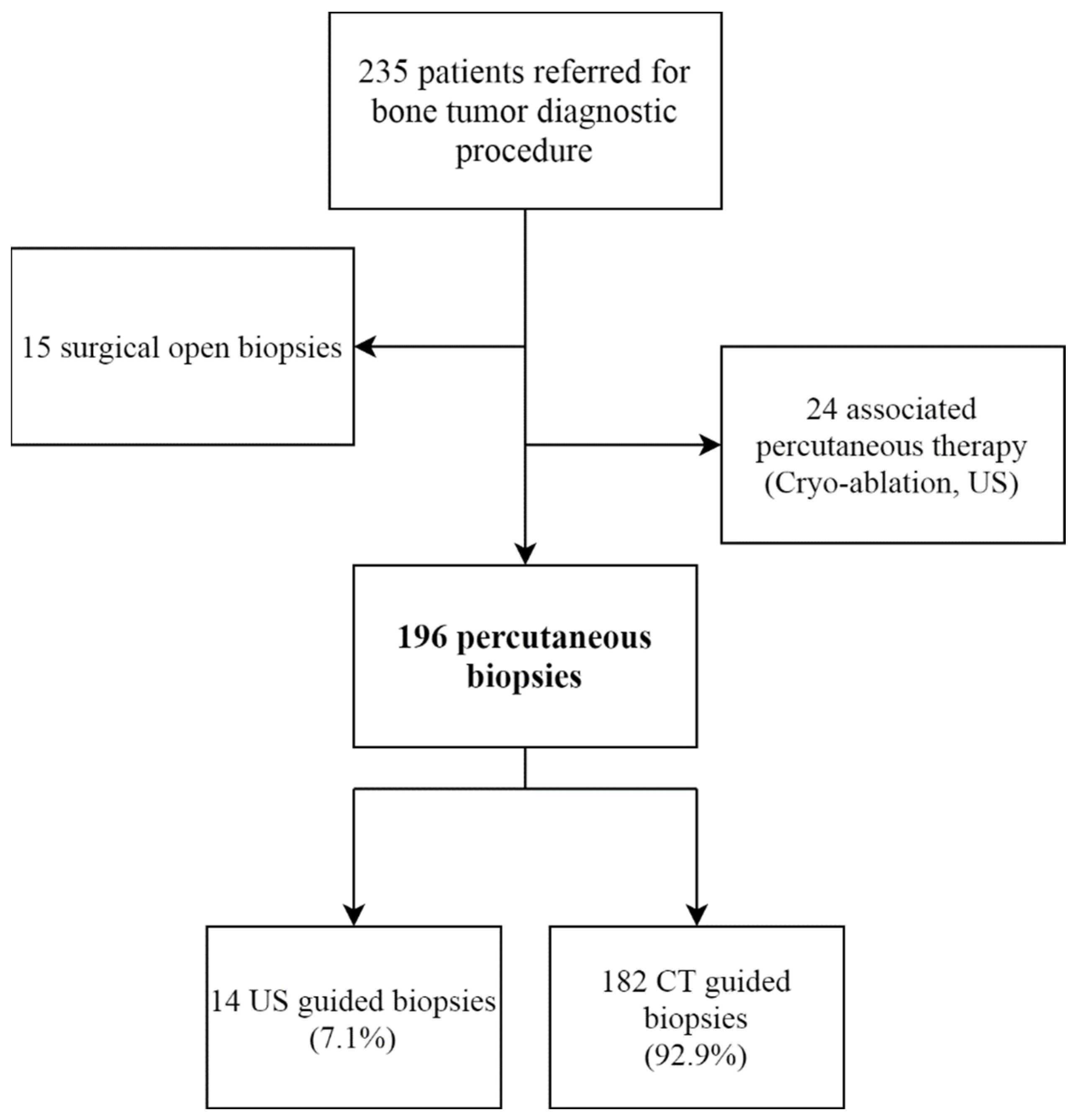 Percutaneous Core Needle Biopsy Can Efficiently and Safely Diagnose ...