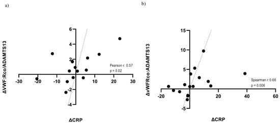 The Prognostic Value of ADAMTS-13 and von Willebrand Factor in COVID-19 ...