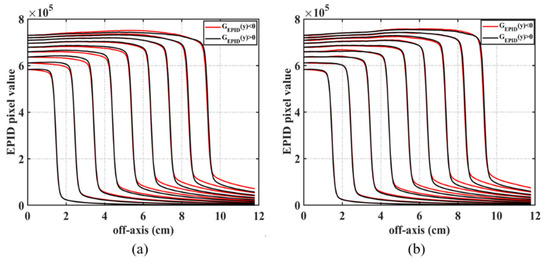 Development of an Electronic Portal Imaging Device Dosimetry Method