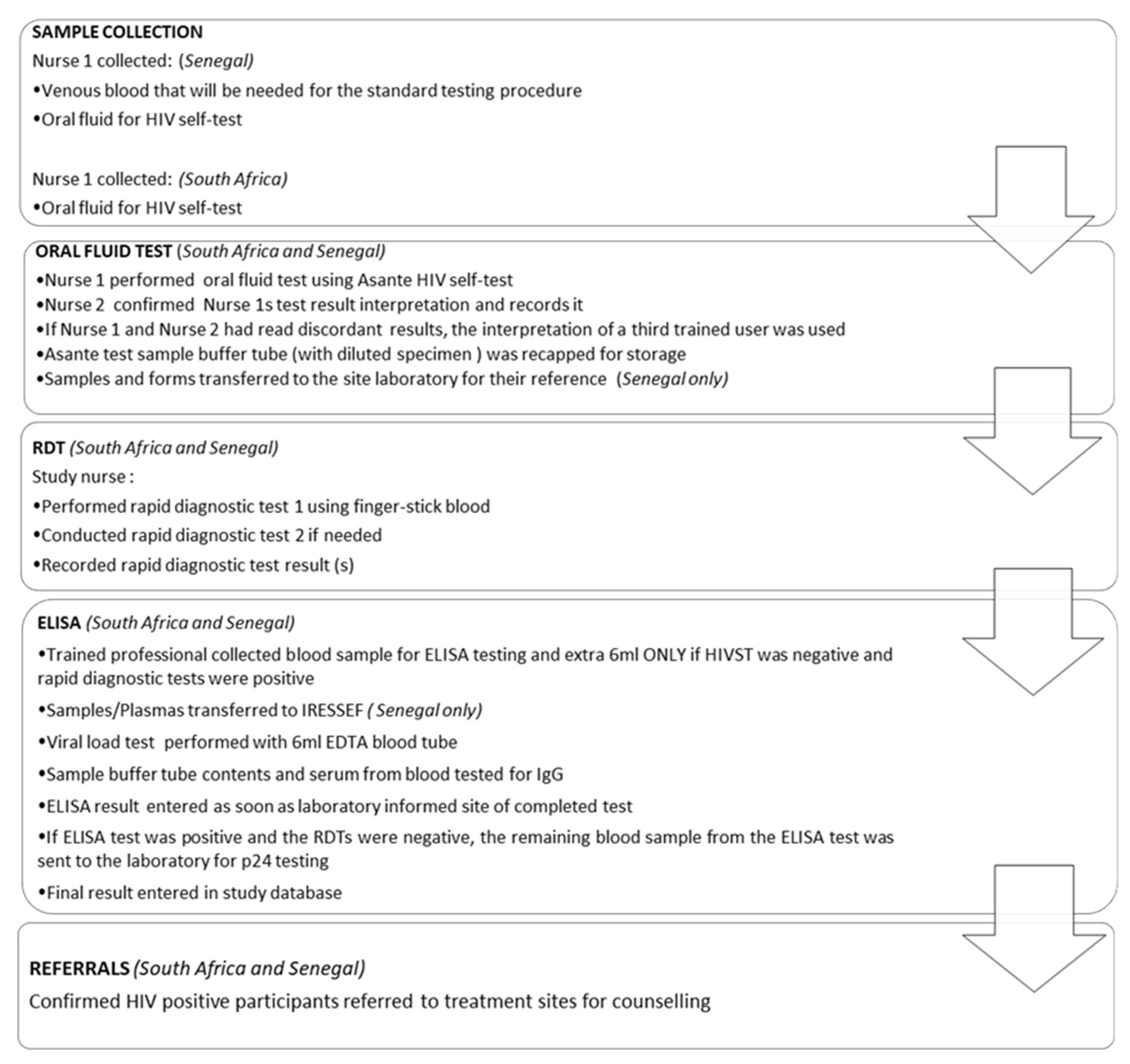 Usability and Clinical Performance Characteristics of the Asante HIV1/2