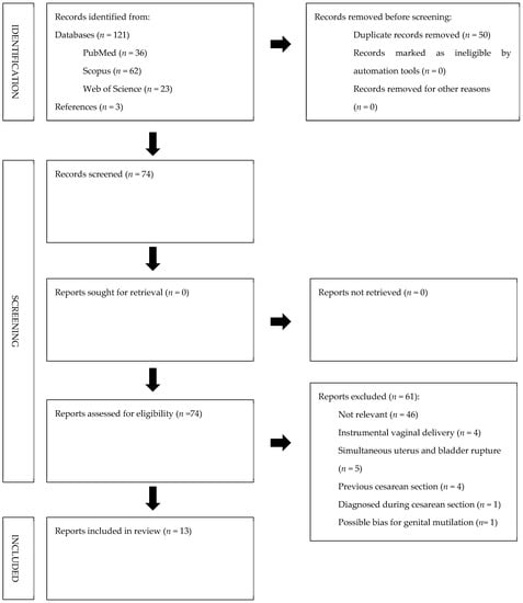 Acute post-partum urinary retention: analysis of risk factors, a  case–control study