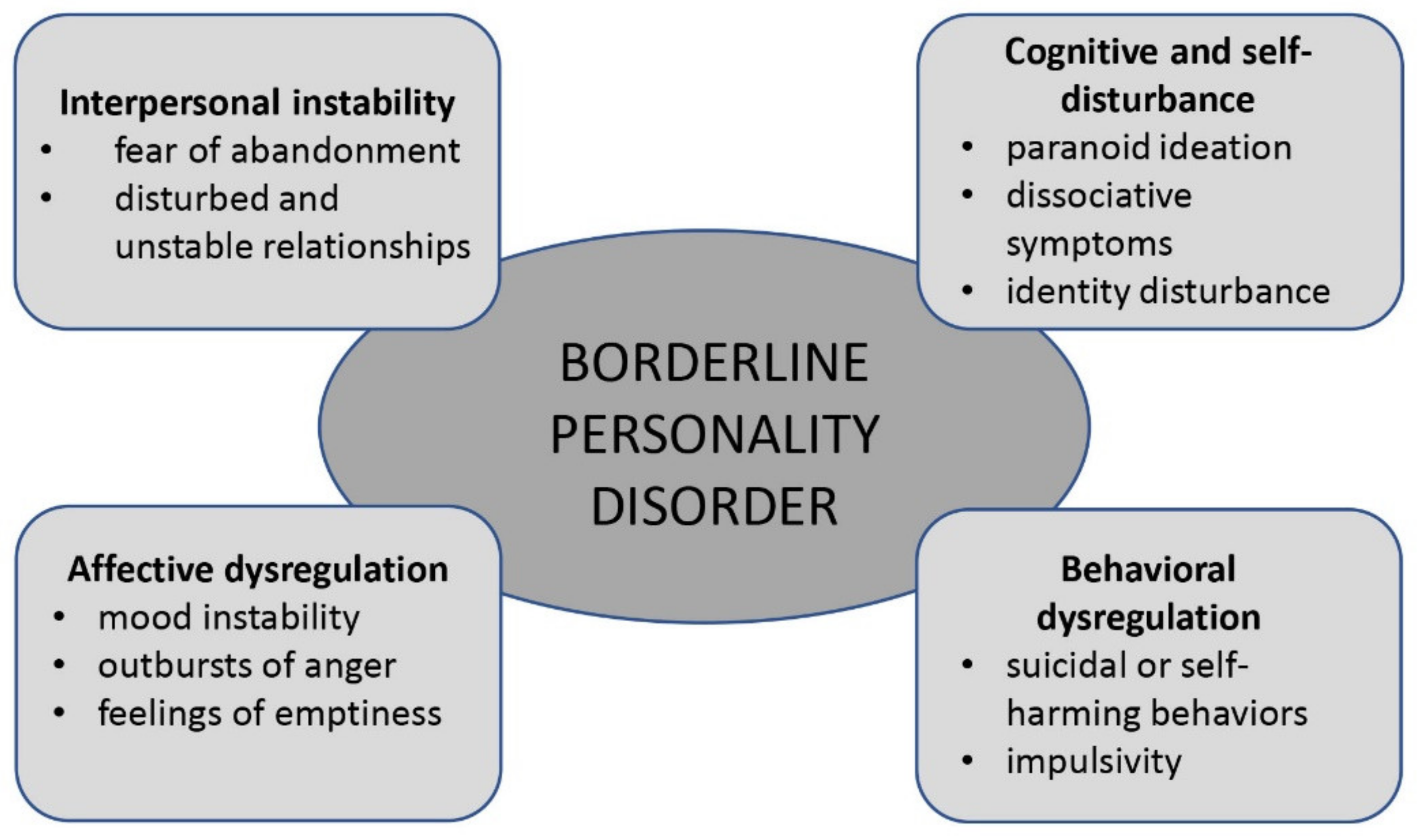 Borderline Personality Disorder ICD 10 Code