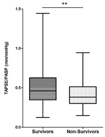 Validation of the Tricuspid Annular Plane Systolic Excursion