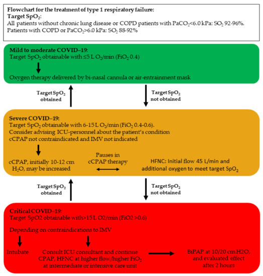 Diagnostics Free FullText Management of COVID19Associated Acute