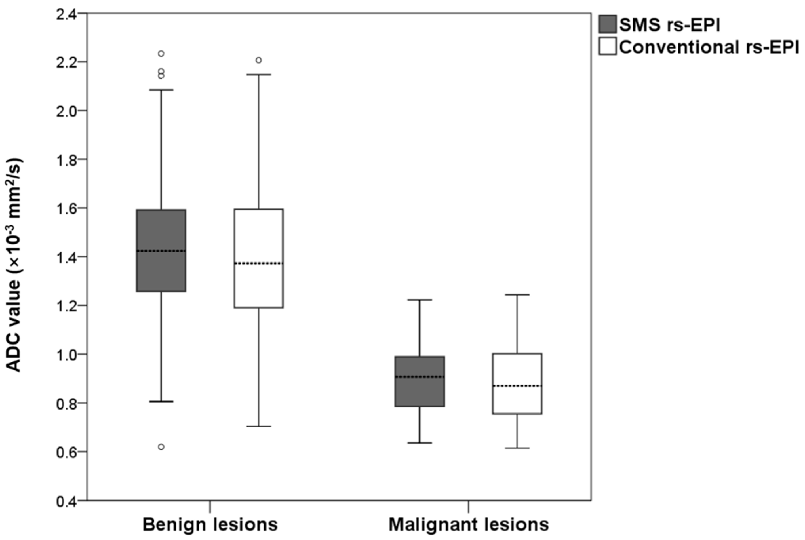 Comparison of SI with b value of 1000 s/mm2 in malignant and benign