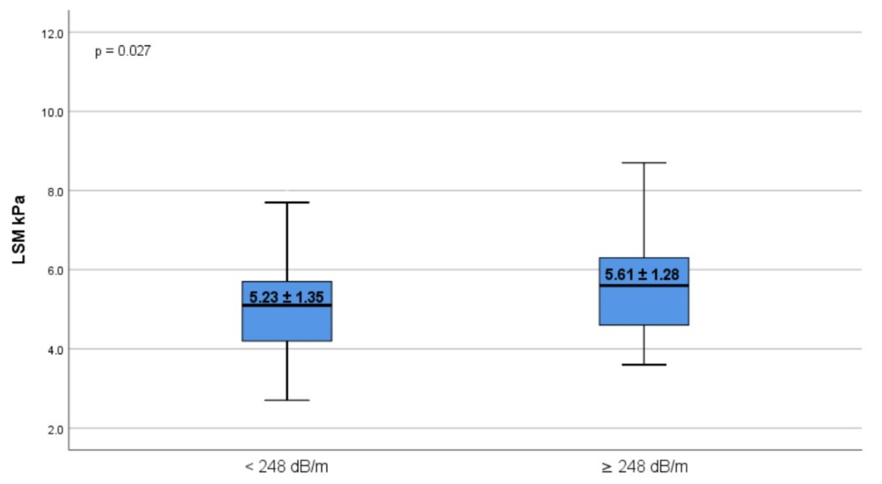 The Prevalence of Liver Steatosis and Fibrosis Assessed by Vibration-Controlled Transient Elastography and Controlled Attenuation... 