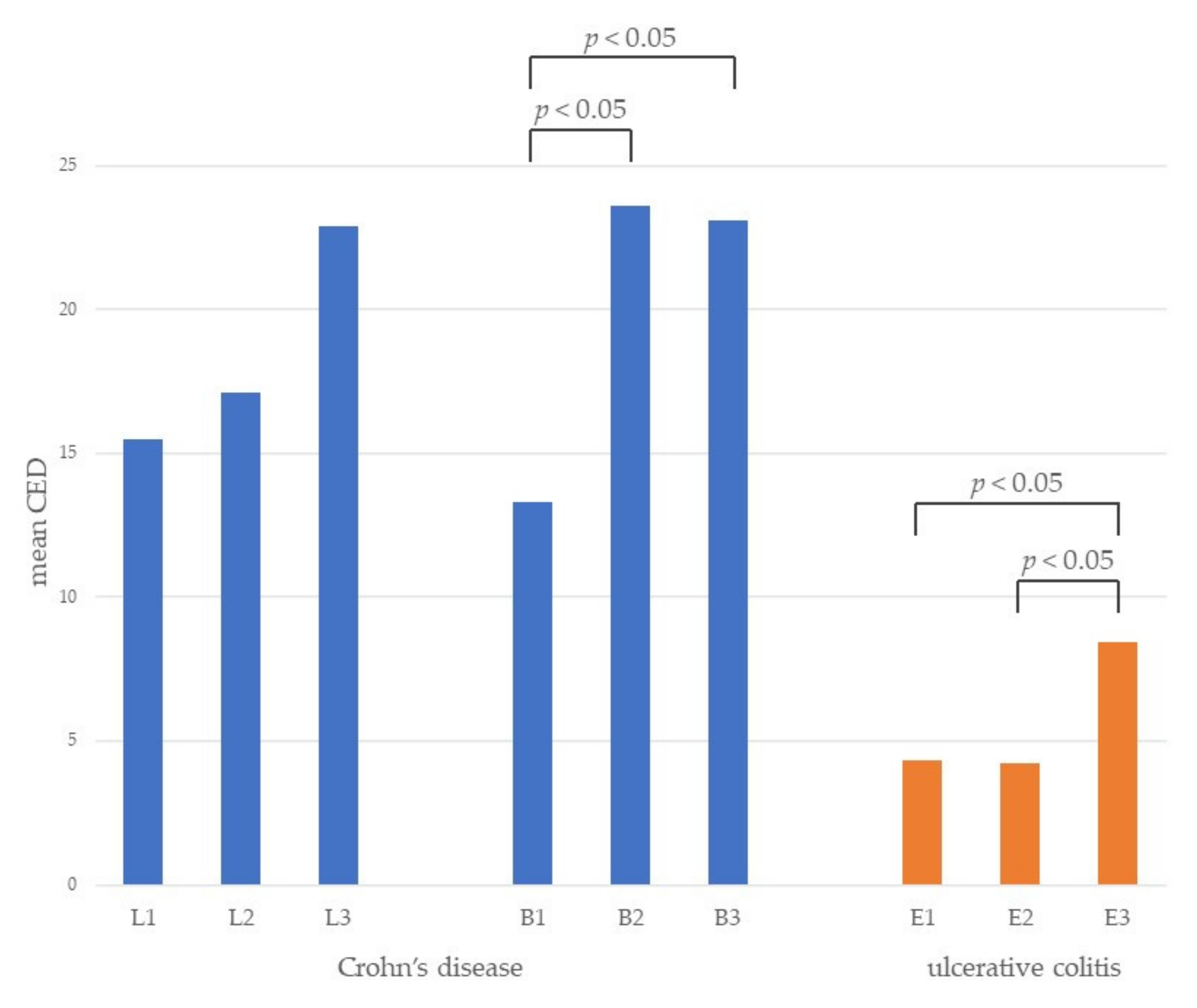 Diagnostics Free Full Text Cumulative Effective Dose From Medical Imaging In Inflammatory Bowel Disease Html