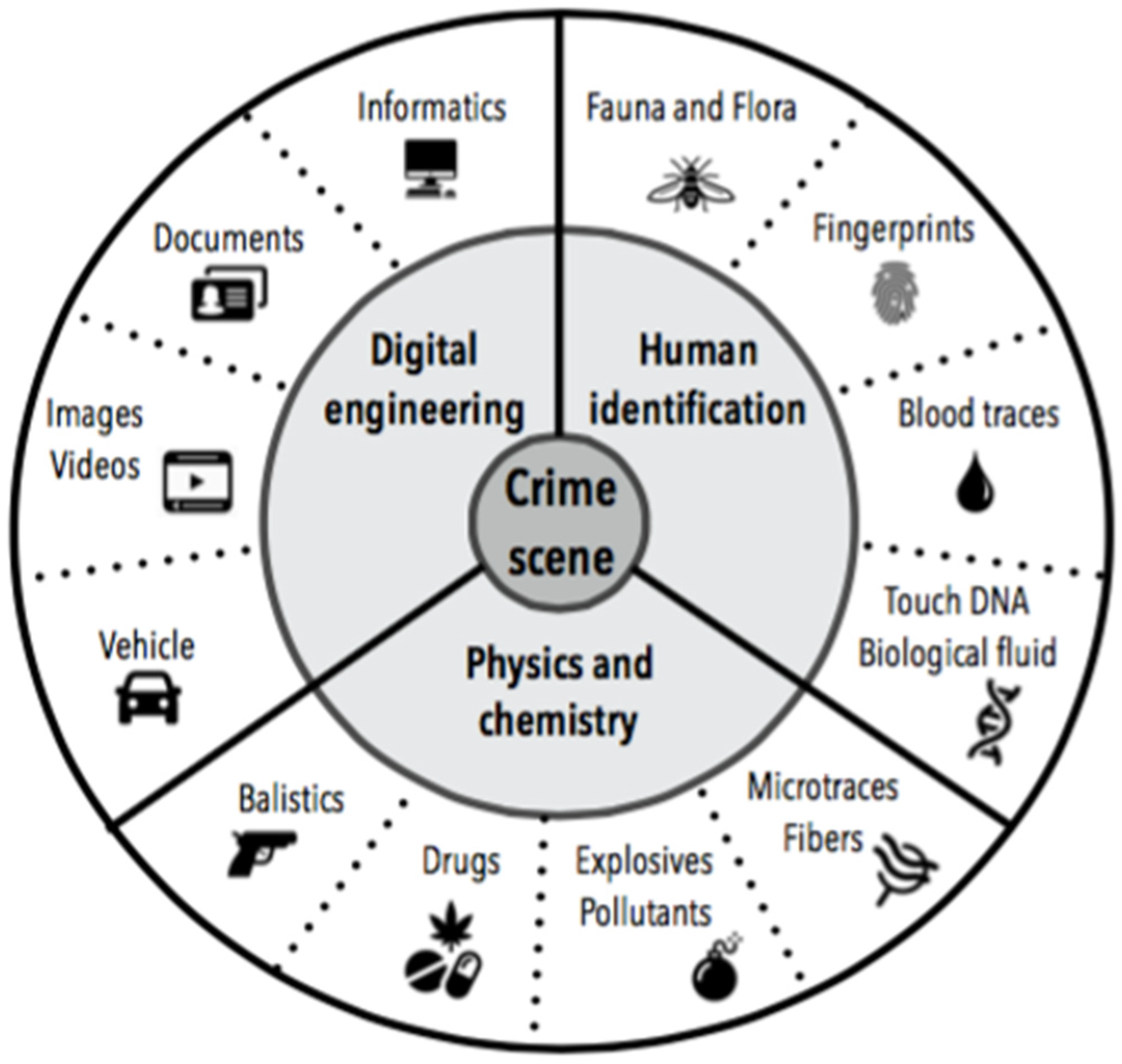 Diagnostics Free Full Text Analysis Of Microbial Communities An Emerging Tool In Forensic Sciences Html