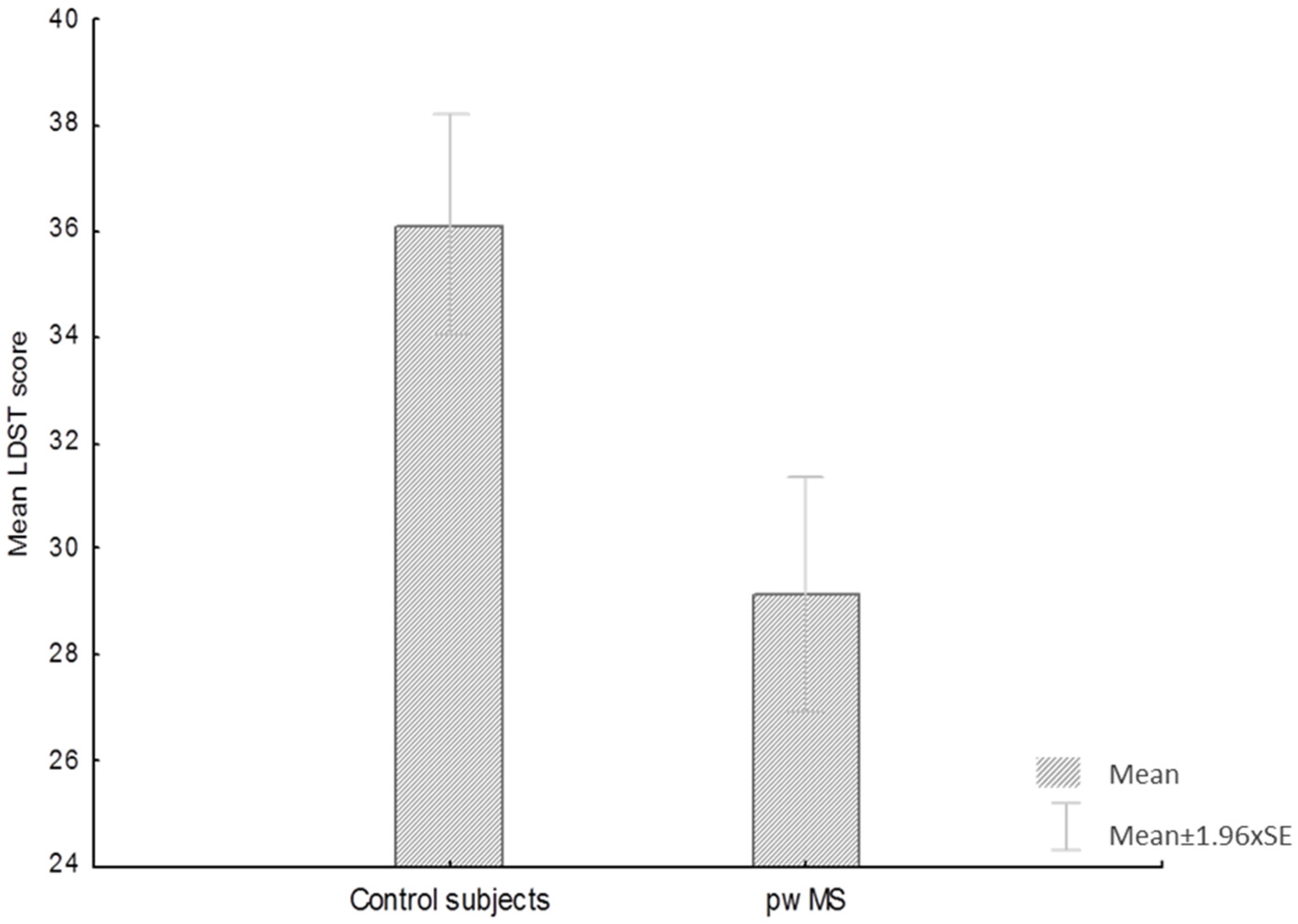 Diagnostics | Free Full-Text | Information Processing Speed Assessed with  Letter Digit Substitution Test in Croatian Sample of Multiple Sclerosis  Patients