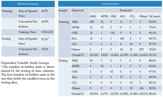 Diagnostics Free Full Text Beyond The In Practice Cbc The Research Cbc Parameters Driven Machine Learning Predictive Modeling For Early Differentiation Among Leukemias Html