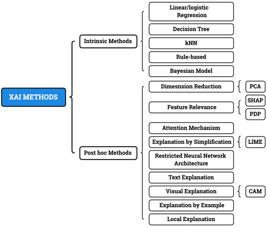 Diagnostics | Free Full-Text | Applications of Explainable Artificial ...