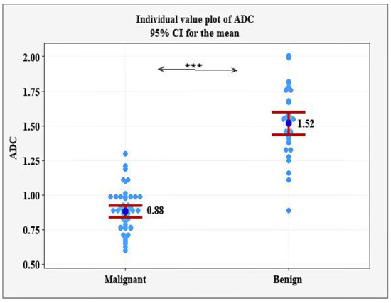 Differentiation of Benign and Malignant Breast Lesions Using ADC Values ...
