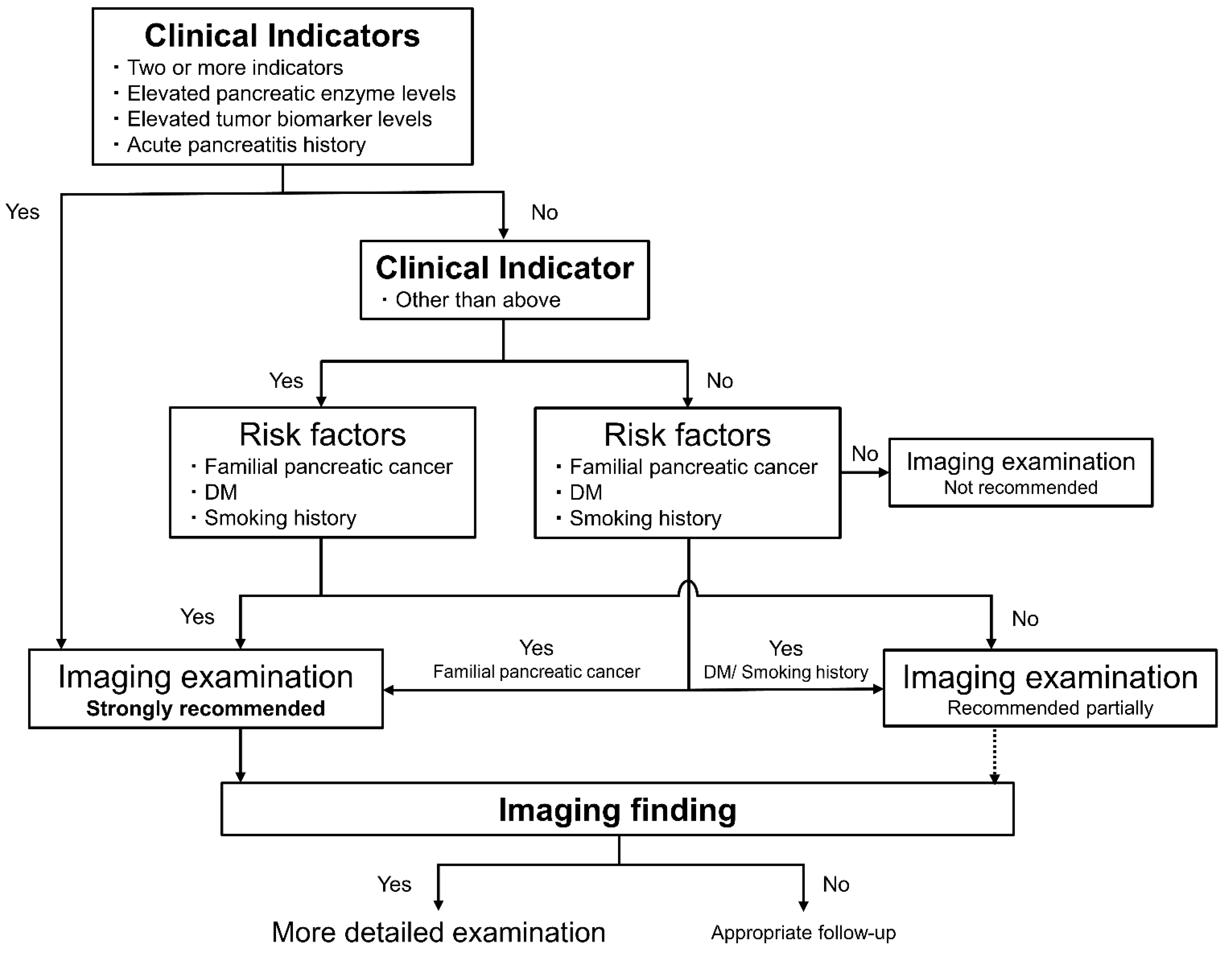 Diagnostics Free FullText Diagnostic Strategy of Early Stage