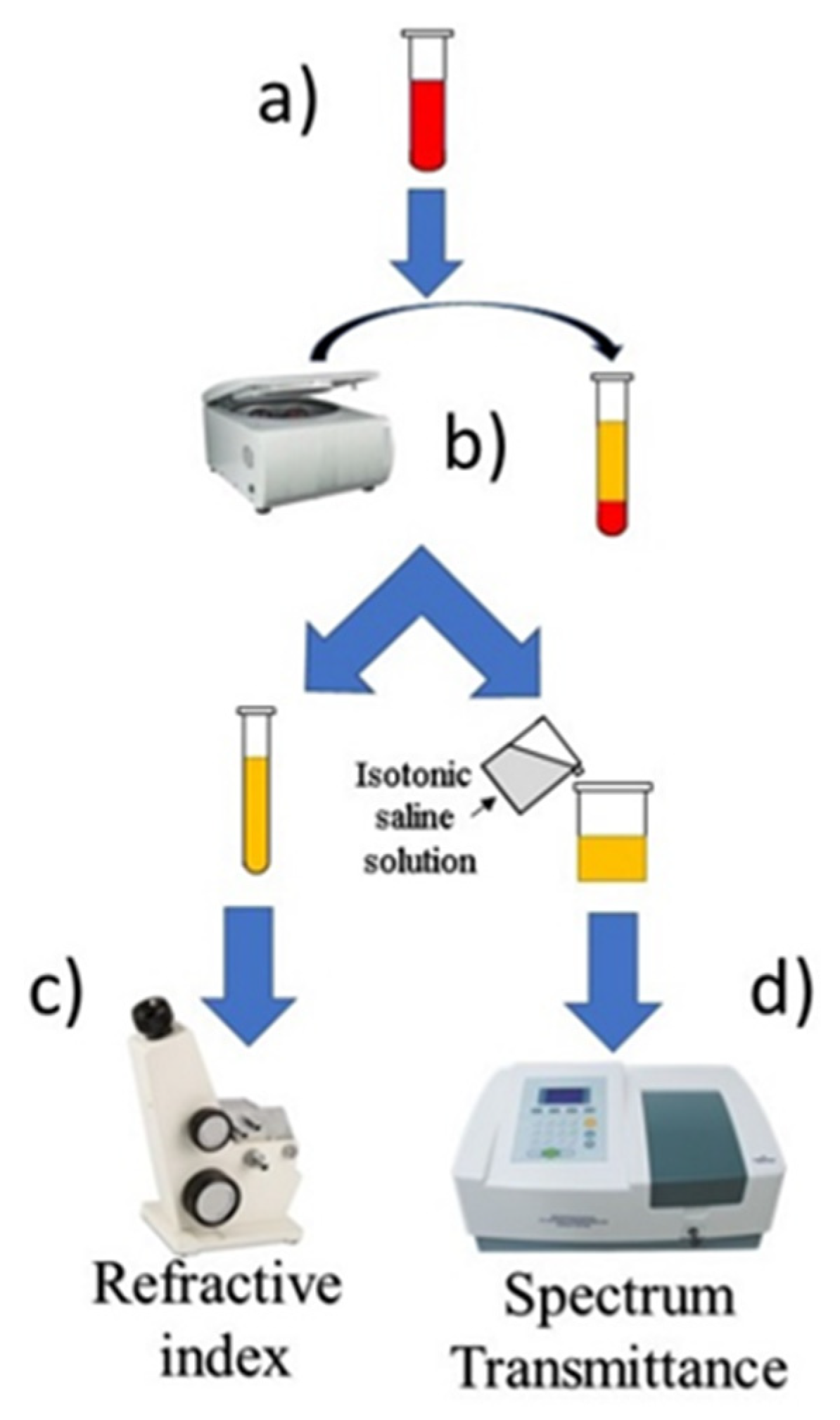 Diagnostics Free FullText Visual Assessment of Blood Plasma versus Optical Transmittance