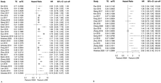 Systematic Review of Prognostic Role of Blood Cell Ratios in