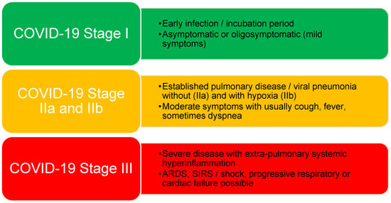 19 symptoms covid stage What COVID