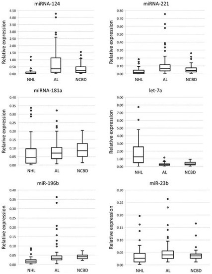 The Profile of MicroRNA Expression in Bone Marrow in Non-Hodgkin’s ...