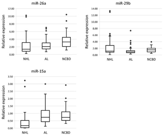 The Profile of MicroRNA Expression in Bone Marrow in Non-Hodgkin’s ...