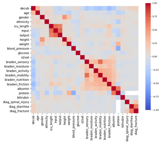 Diagnostics | Free Full-Text | Machine Learning-Based Pressure Ulcer ...