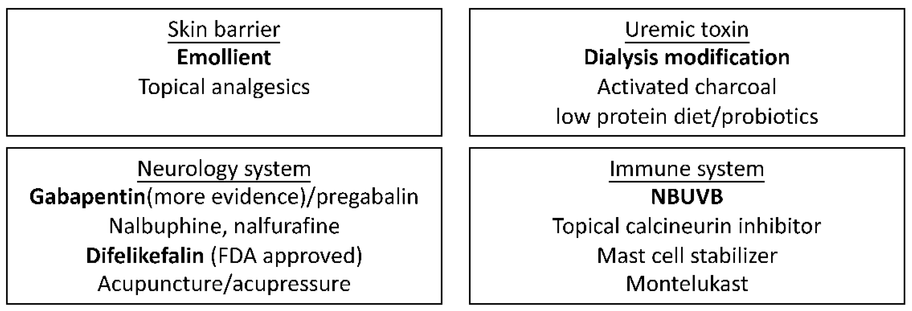 Diagnostics Free FullText Uremic Pruritus From Diagnosis to Treatment
