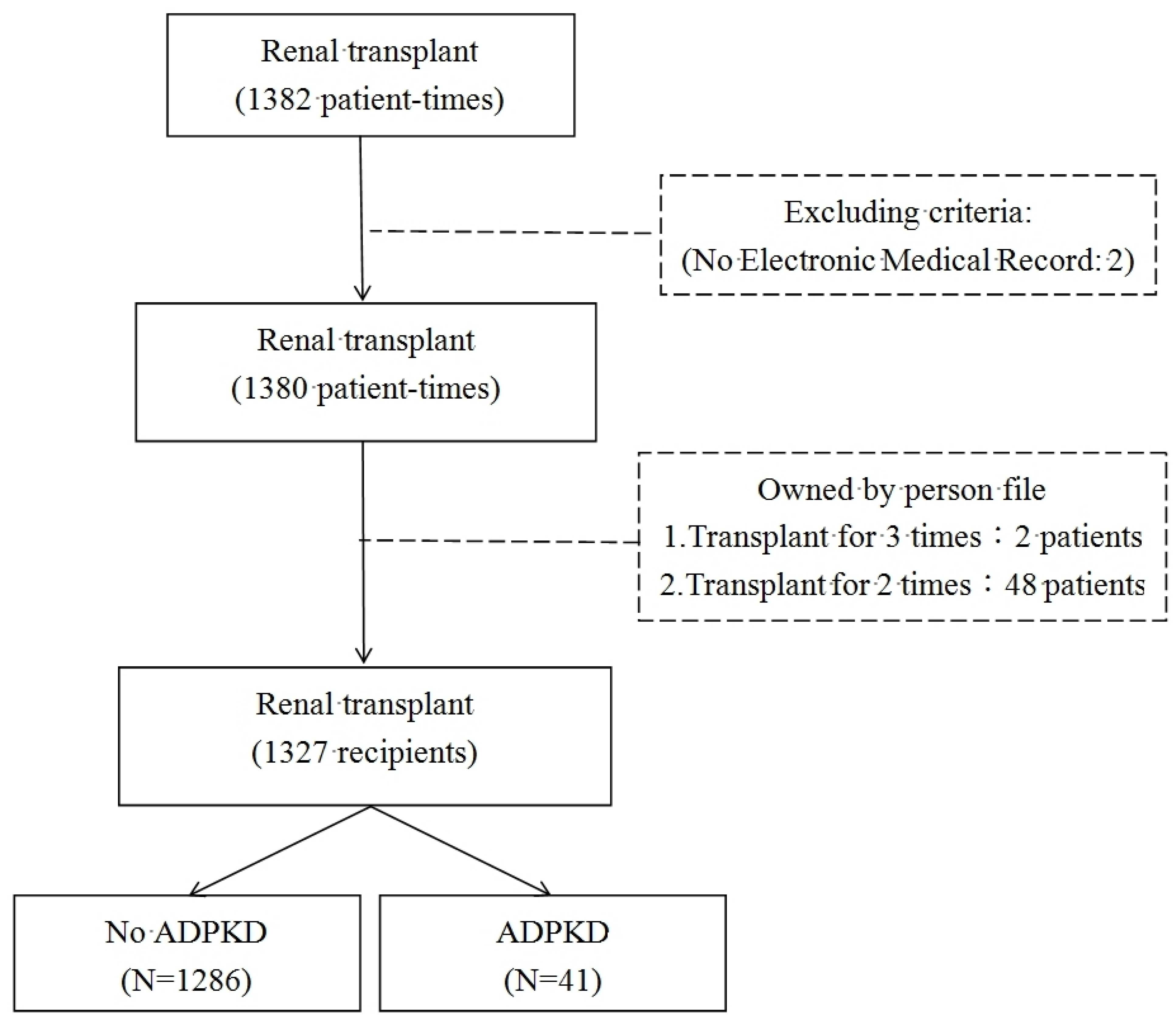 Icd 20 Code For Hx Of Failed Renal Transplant Ideas