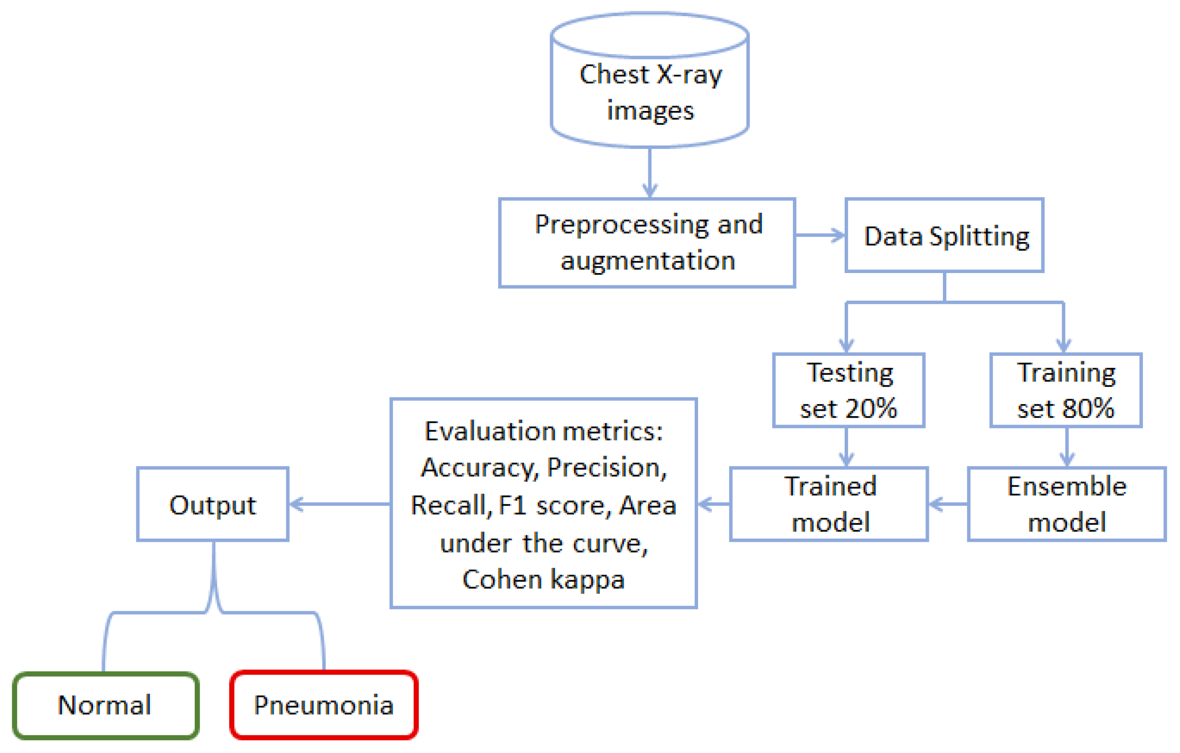 Diagnostics | Free Full-Text | Pneumonia Classification X-ray Images with Inception-V3 and Network
