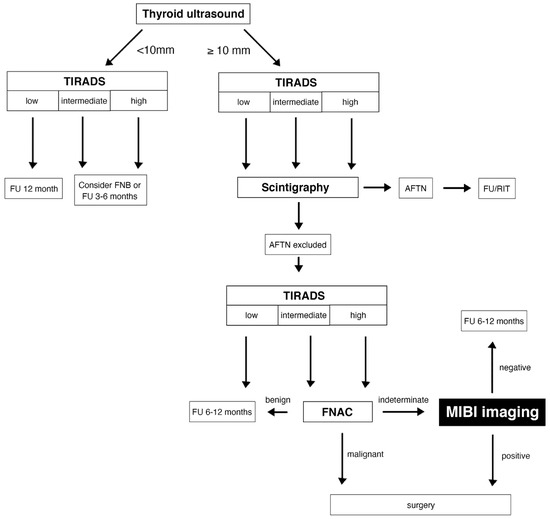 Diagnostic Performance of 99mTc-Methoxy-Isobuty-Isonitrile (MIBI) for ...