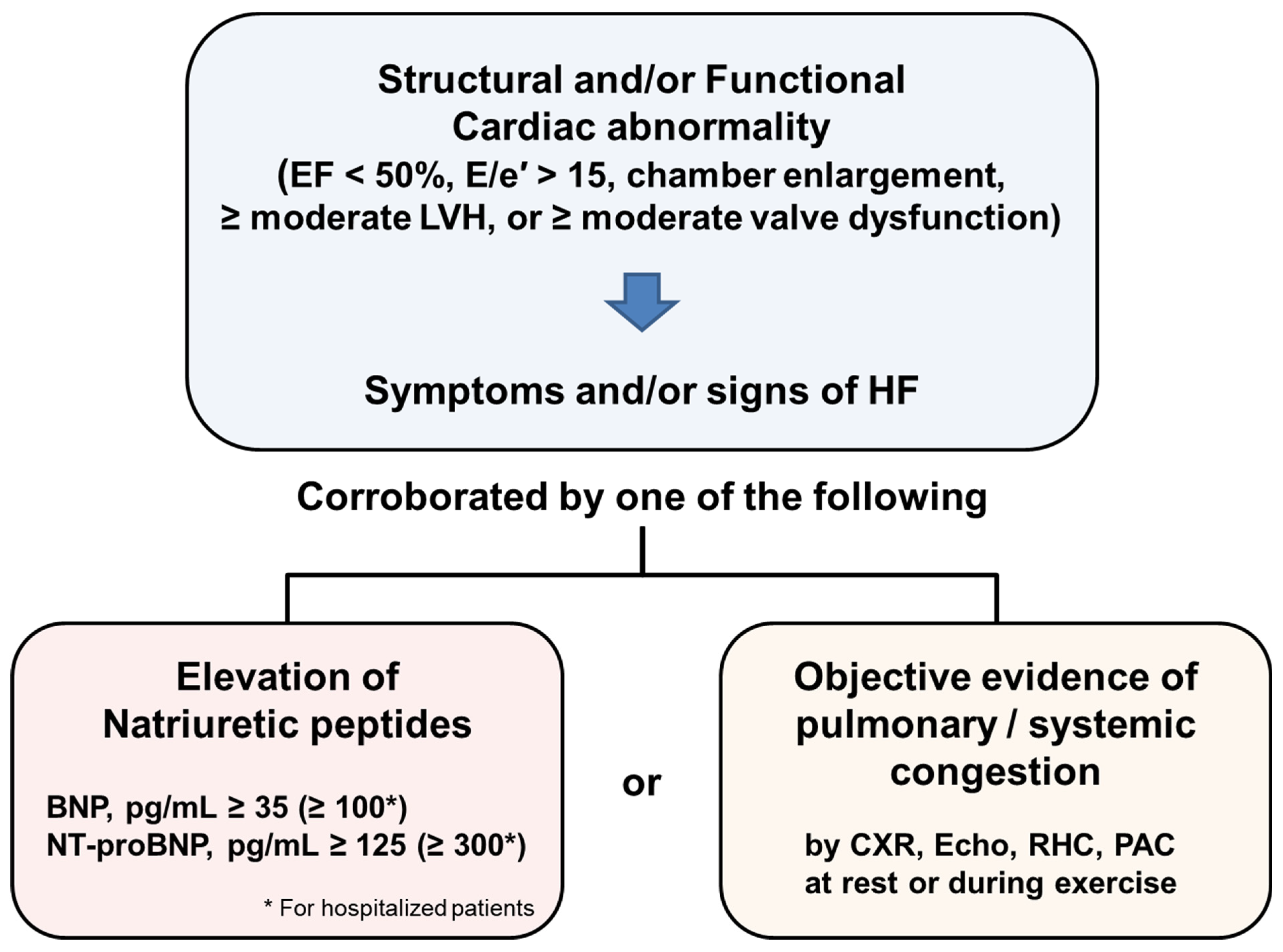 Universal definition and classification of heart failure 57 off