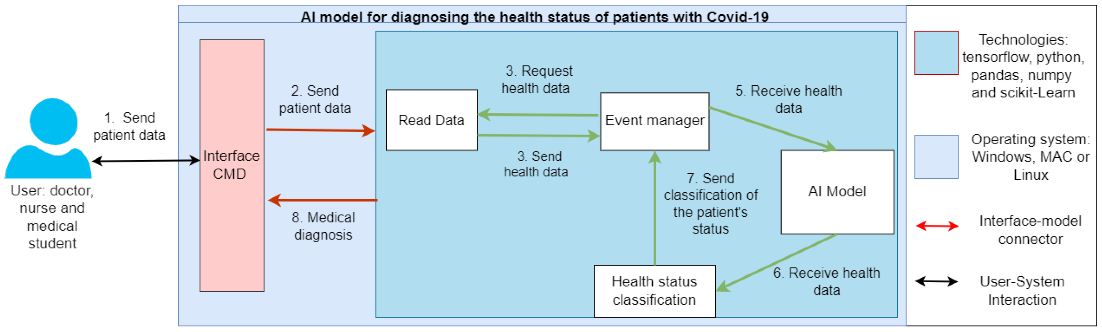 Diagnostics 12 01396 g001 550