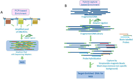 Microfluidic Platform for Next-Generation Sequencing Library Preparation  with Low-Input Samples