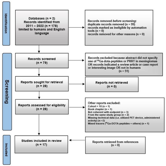 Somatostatin Receptor Targeted PET-Imaging for Diagnosis