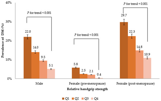 Association of Handgrip Strength with Diabetes Mellitus in Korean ...