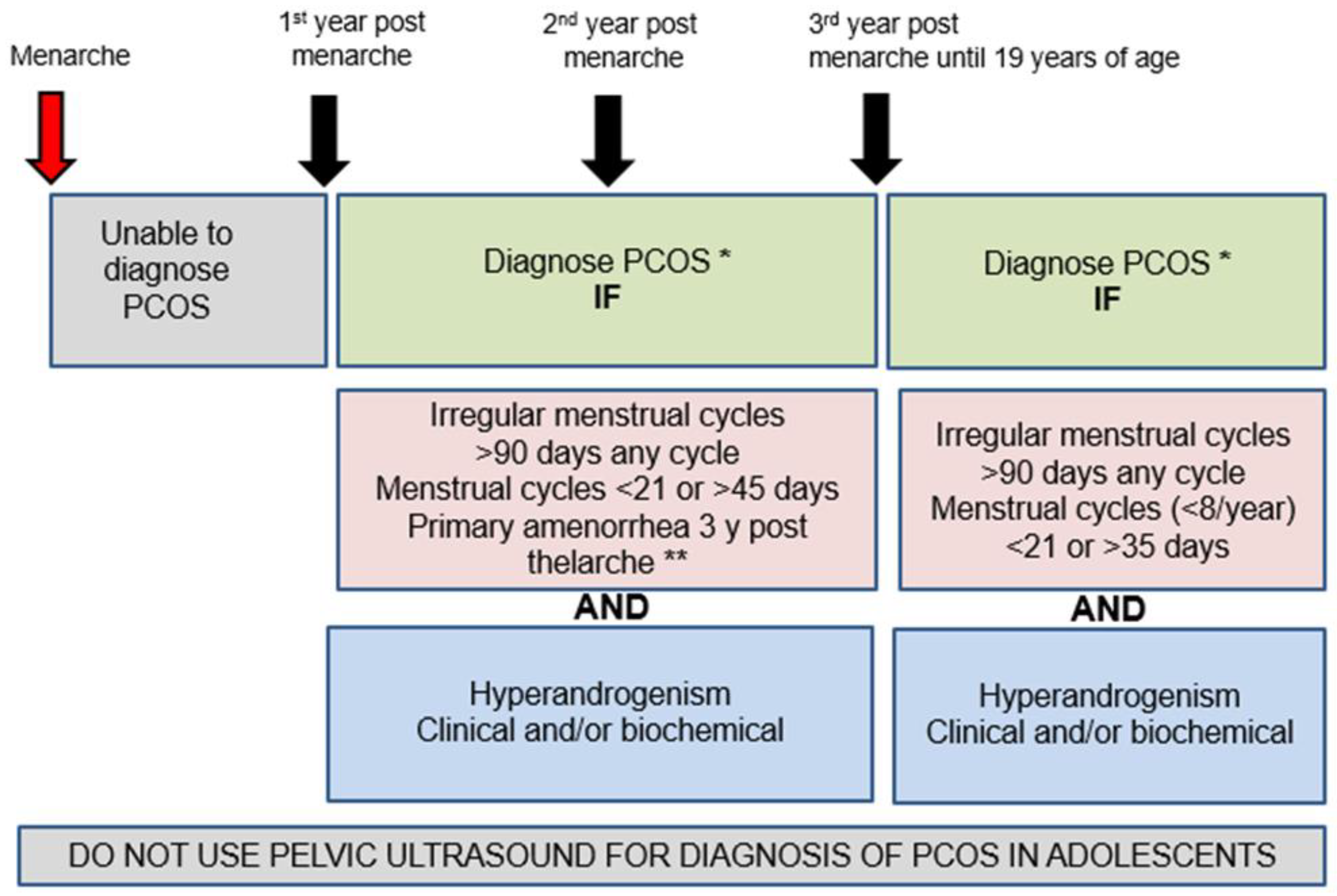Pathophysiology of polycystic ovary syndrome revisited 57 off